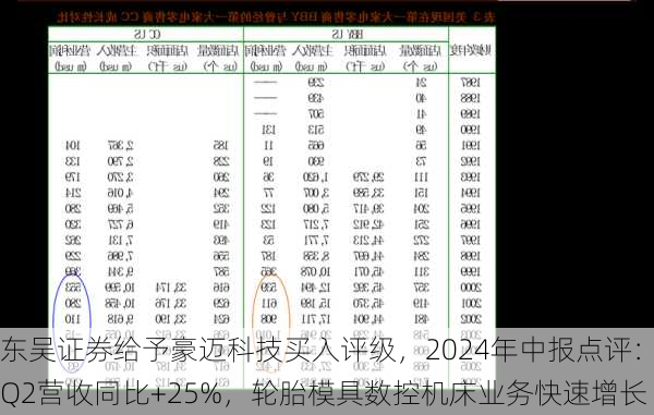 东吴证券给予豪迈科技买入评级，2024年中报点评：Q2营收同比+25%，轮胎模具数控机床业务快速增长