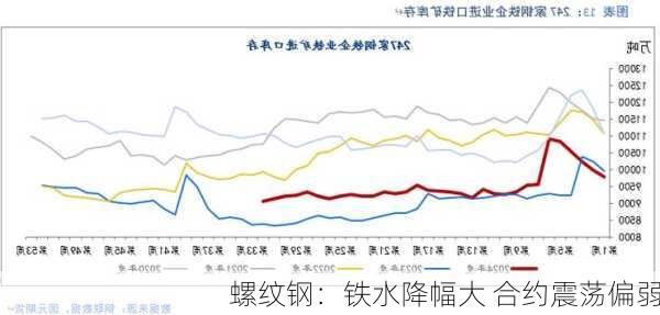 螺纹钢：铁水降幅大 合约震荡偏弱