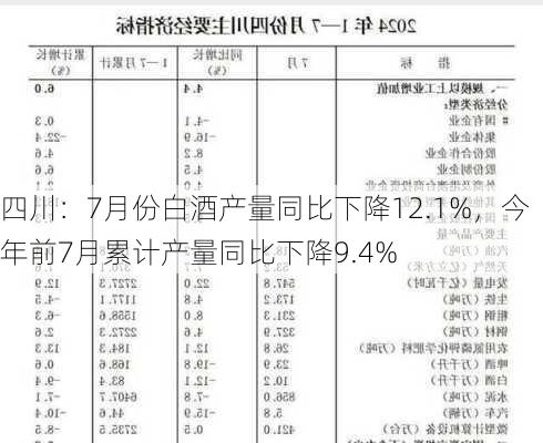 四川：7月份白酒产量同比下降12.1%，今年前7月累计产量同比下降9.4%