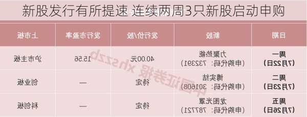 新股发行有所提速 连续两周3只新股启动申购