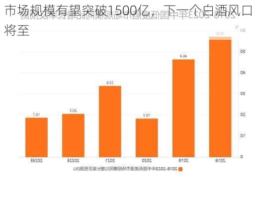 市场规模有望突破1500亿，下一个白酒风口将至