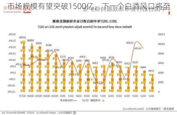 市场规模有望突破1500亿，下一个白酒风口将至