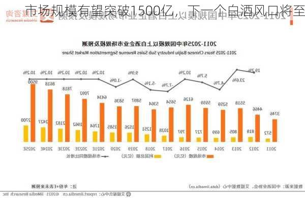 市场规模有望突破1500亿，下一个白酒风口将至