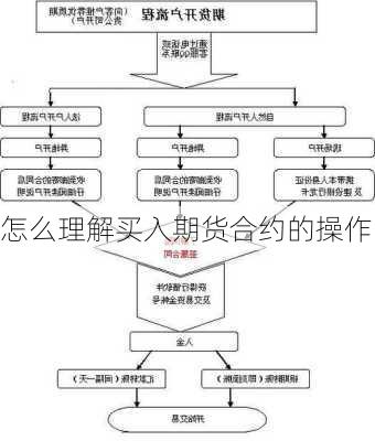 怎么理解买入期货合约的操作