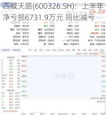 西藏天路(600326.SH)：上半年净亏损6731.9万元 同比减亏