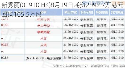 新秀丽(01910.HK)8月19日耗资2097.7万港元回购105.5万股