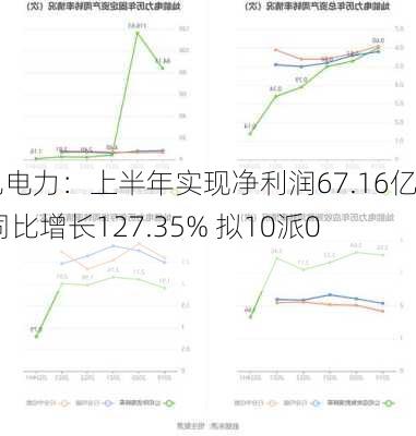 国电电力：上半年实现净利润67.16亿元 同比增长127.35% 拟10派0.9元