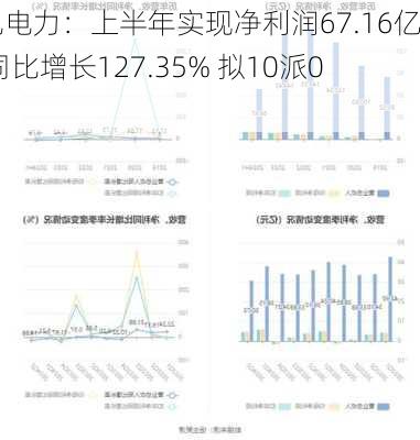 国电电力：上半年实现净利润67.16亿元 同比增长127.35% 拟10派0.9元