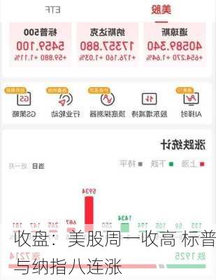 收盘：美股周一收高 标普与纳指八连涨