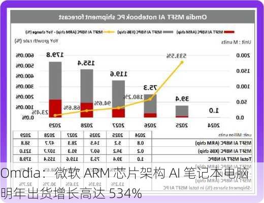 Omdia：微软 ARM 芯片架构 AI 笔记本电脑明年出货增长高达 534%