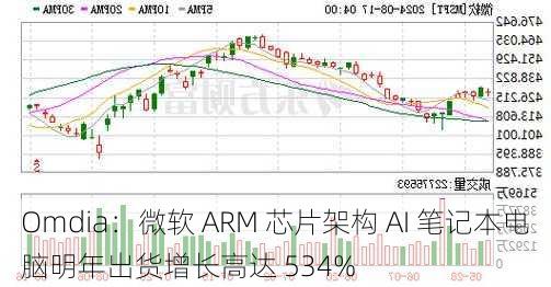 Omdia：微软 ARM 芯片架构 AI 笔记本电脑明年出货增长高达 534%