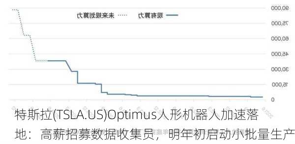 特斯拉(TSLA.US)Optimus人形机器人加速落地：高薪招募数据收集员，明年初启动小批量生产