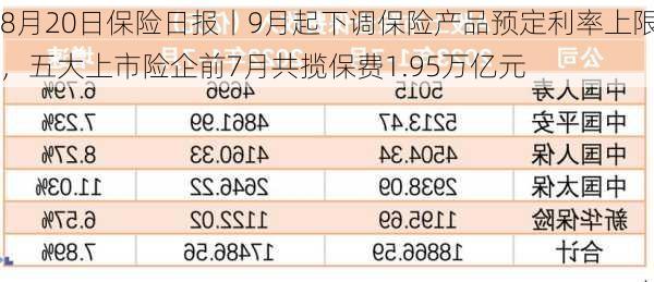 8月20日保险日报丨9月起下调保险产品预定利率上限，五大上市险企前7月共揽保费1.95万亿元