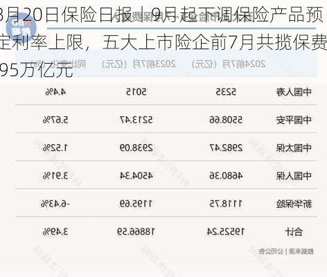 8月20日保险日报丨9月起下调保险产品预定利率上限，五大上市险企前7月共揽保费1.95万亿元