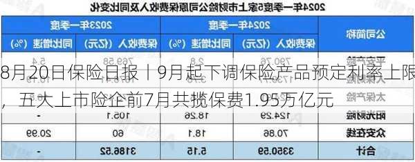 8月20日保险日报丨9月起下调保险产品预定利率上限，五大上市险企前7月共揽保费1.95万亿元