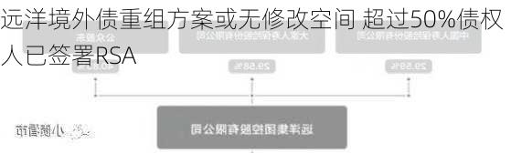 远洋境外债重组方案或无修改空间 超过50%债权人已签署RSA