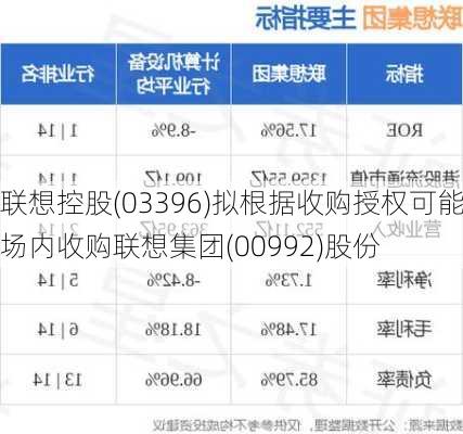 联想控股(03396)拟根据收购授权可能场内收购联想集团(00992)股份