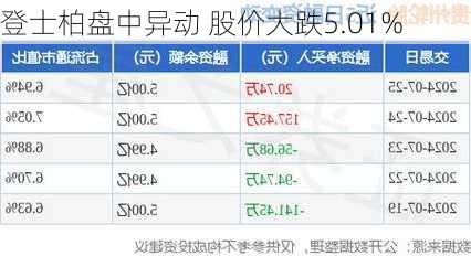 登士柏盘中异动 股价大跌5.01%