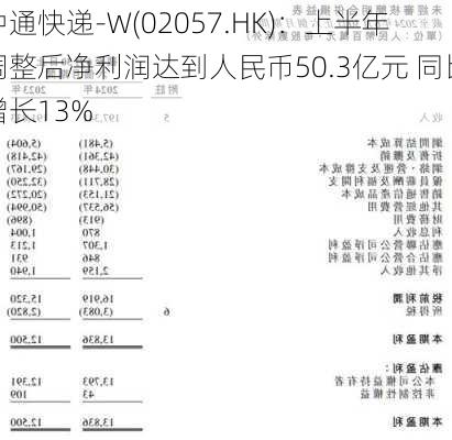 中通快递-W(02057.HK)：上半年调整后净利润达到人民币50.3亿元 同比增长13%