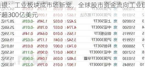 美银：工业板块成市场新宠，全球股市资金流向工业ETF超300亿美元