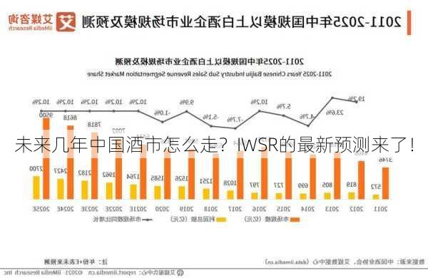 未来几年中国酒市怎么走？IWSR的最新预测来了！