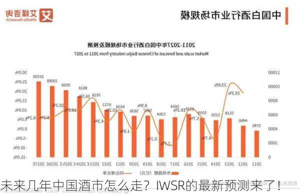 未来几年中国酒市怎么走？IWSR的最新预测来了！