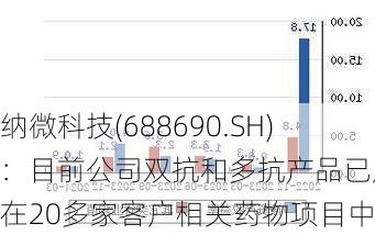 纳微科技(688690.SH)：目前公司双抗和多抗产品已应用在20多家客户相关药物项目中