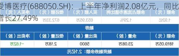 爱博医疗(688050.SH)：上半年净利润2.08亿元，同比增长27.49%