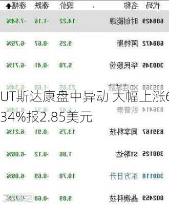 UT斯达康盘中异动 大幅上涨6.34%报2.85美元