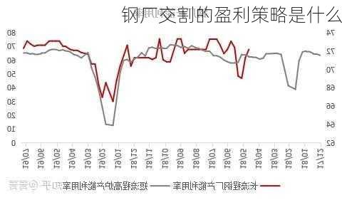 钢厂交割的盈利策略是什么