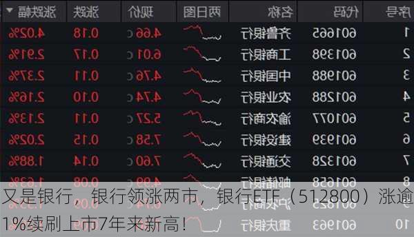 又是银行，银行领涨两市，银行ETF（512800）涨逾1%续刷上市7年来新高！