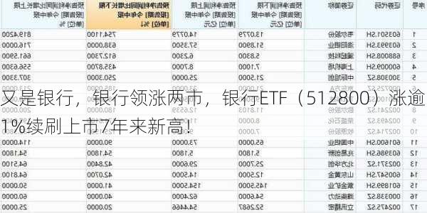 又是银行，银行领涨两市，银行ETF（512800）涨逾1%续刷上市7年来新高！