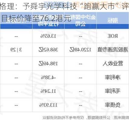 麦格理：予舜宇光学科技“跑赢大市”评级 目标价降至76.2港元