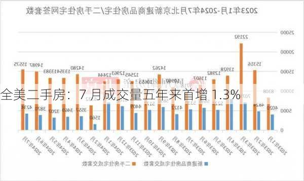 全美二手房：7 月成交量五年来首增 1.3%