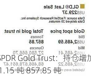 SPDR Gold Trust：持仓增加 1.15 吨 857.85 吨