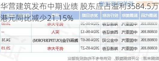 华营建筑发布中期业绩 股东应占溢利3584.5万港元同比减少21.15%