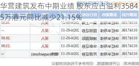 华营建筑发布中期业绩 股东应占溢利3584.5万港元同比减少21.15%