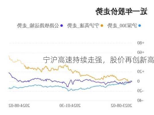 宁沪高速持续走强，股价再创新高