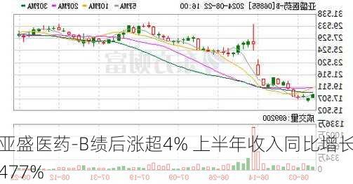 亚盛医药-B绩后涨超4% 上半年收入同比增长477%