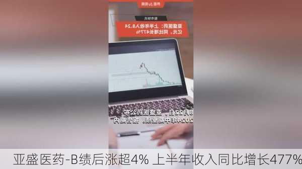 亚盛医药-B绩后涨超4% 上半年收入同比增长477%