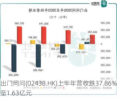 出门问问(02438.HK)上半年营收跌37.86%至1.63亿元