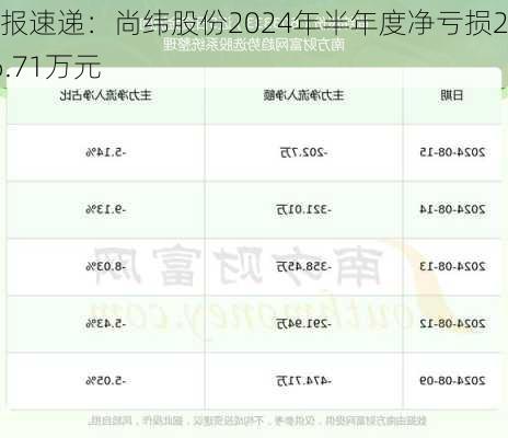 财报速递：尚纬股份2024年半年度净亏损256.71万元