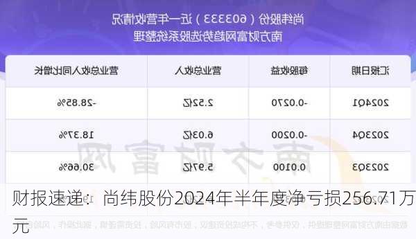 财报速递：尚纬股份2024年半年度净亏损256.71万元