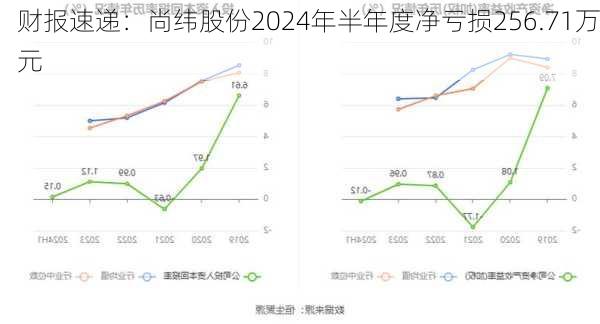 财报速递：尚纬股份2024年半年度净亏损256.71万元