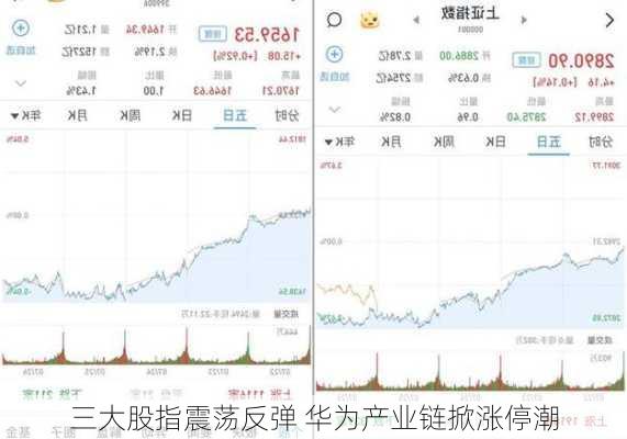 三大股指震荡反弹 华为产业链掀涨停潮