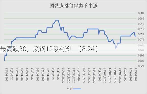 最高跌30，废钢12跌4涨！（8.24）