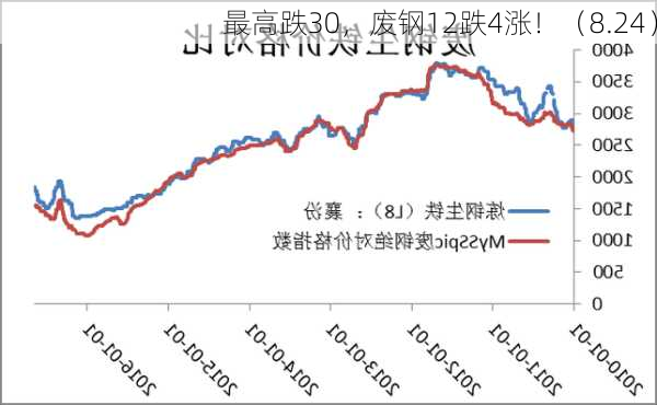 最高跌30，废钢12跌4涨！（8.24）