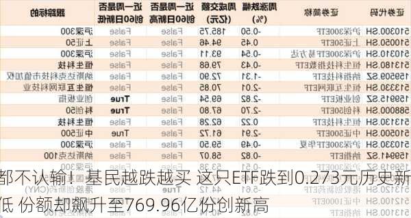 都不认输！基民越跌越买 这只ETF跌到0.273元历史新低 份额却飙升至769.96亿份创新高