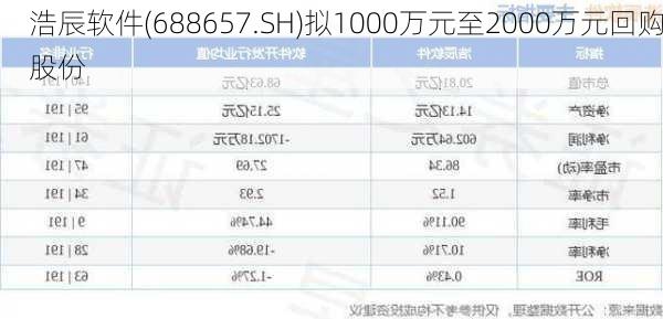 浩辰软件(688657.SH)拟1000万元至2000万元回购股份