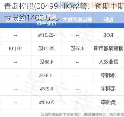 青岛控股(00499.HK)盈警：预期中期亏损约1400万元